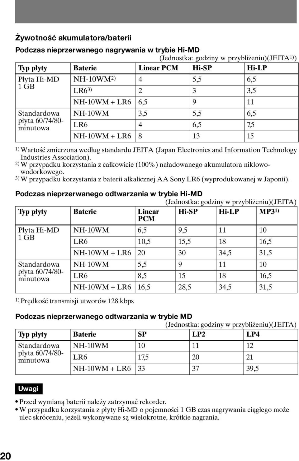 and Information Technology Industries Association). 2) W przypadku korzystania z całkowicie (100%) naładowanego akumulatora niklowowodorkowego.