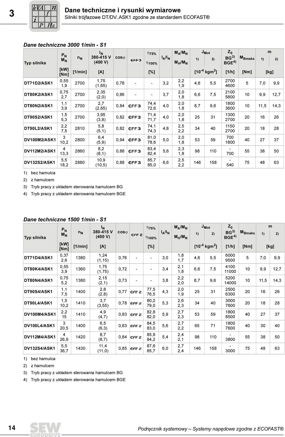 Mot Z 0 m N n M N 80-5 V cosϕ I A /I N ) ) BG ) M Bmaks N (00 V) η 00% M H /M N BGE ) ) ) [kw] [/min] [A] [%] [0 [Nm] - kgm ] [/h] [Nm] [kg] 0,55,9 0,5,,,9,5 5,,,5 0,, 5,5 8, 00 00 00 00 80 800 860