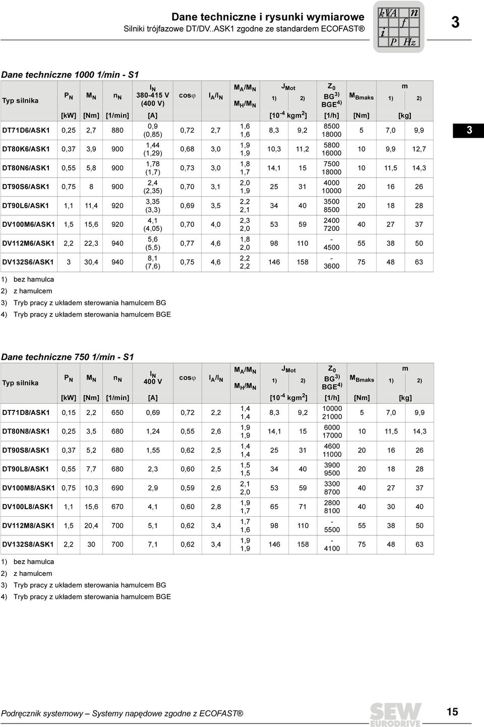 [Nm] [/min] [A] [0 - kgm ] [/h] [Nm] [kg] DTD6/ASK 0,5, 880 DT80K6/ASK 0,,9 900 DT80N6/ASK 0,55 5,8 900 DT90S6/ASK 0,5 8 900 DT90L6/ASK,, 90 DV00M6/ASK,5 5,6 90 DVM6/ASK,, 90 DVS6/ASK 0, 90 ) bez
