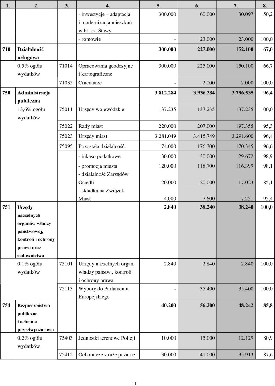 100 66,7 i kartograficzne 71035 Cmentarze - 2.000 2.000 100,0 3.812.284 3.936.284 3.796.535 96,4 75011 Urzdy wojewódzkie 137.235 137.235 137.235 100,0 75022 Rady miast 220.000 207.000 197.