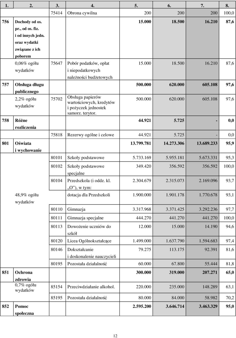 ogółu wydatków 852 Pomoc społeczna 75414 Obrona cywilna 200 200 200 100,0 75647 Pobór podatków, opłat i niepodatkowych nalenoci budetowych 75702 Obsługa papierów wartociowych, kredytów i poyczek