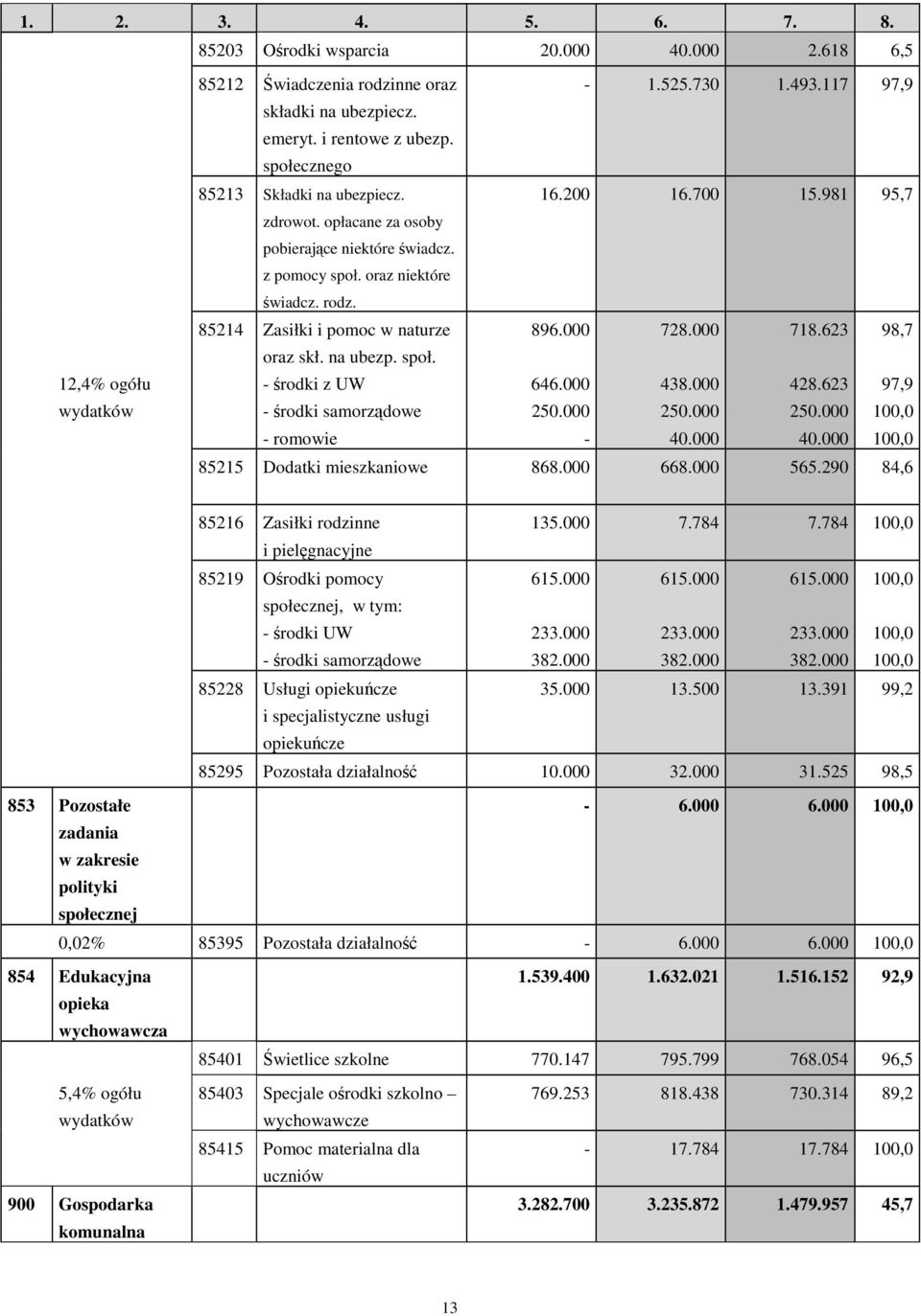 000 728.000 718.623 98,7 oraz skł. na ubezp. społ. - rodki z UW 646.000 438.000 428.623 97,9 - rodki samorzdowe 250.000 250.000 250.000 100,0 - romowie - 40.000 40.