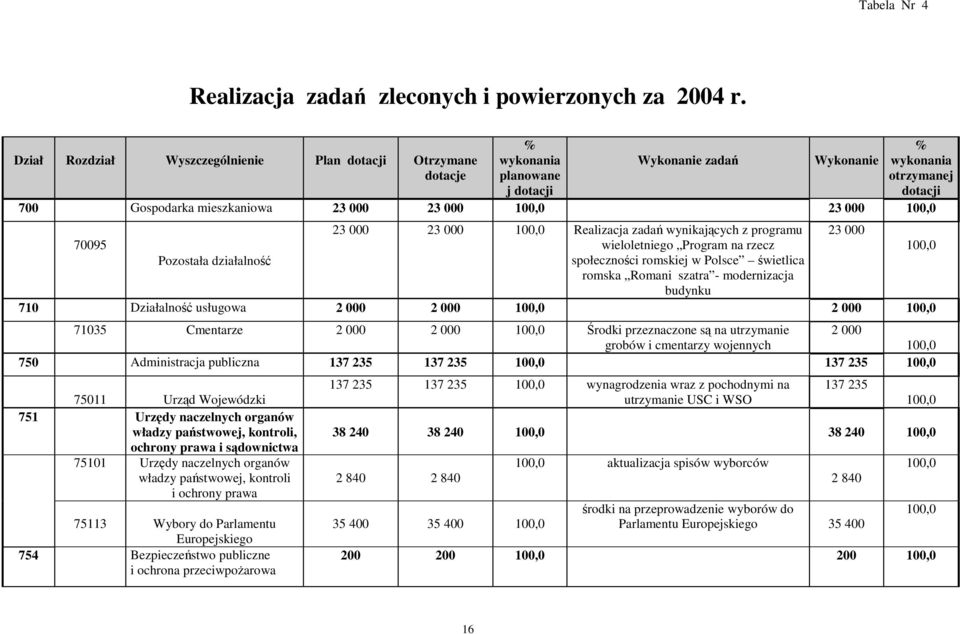 23 000 100,0 23 000 23 000 100,0 Realizacja zada wynikajcych z programu 23 000 70095 wieloletniego Program na rzecz 100,0 Pozostała działalno społecznoci romskiej w Polsce wietlica romska Romani