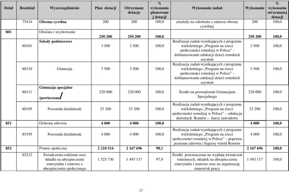 wieloletniego Program na rzecz 3 500 100,0 społecznoci romskiej w Polsce - dofinansowanie edukacji dzieci romskich asystent 80110 Gimnazja 3 500 3 500 100,0 Realizacja zada wynikajcych z programu