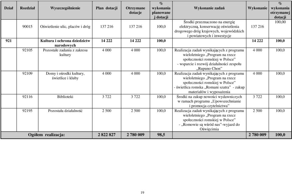 wojewódzkich i powiatowych i inwestycje Wykonanie 137 216 % wykonania otrzymanej dotacji 100,00 14 222 14 222 100,0 14 222 100,0 4 000 4 000 100,0 Realizacja zada wynikajcych z programu wieloletniego