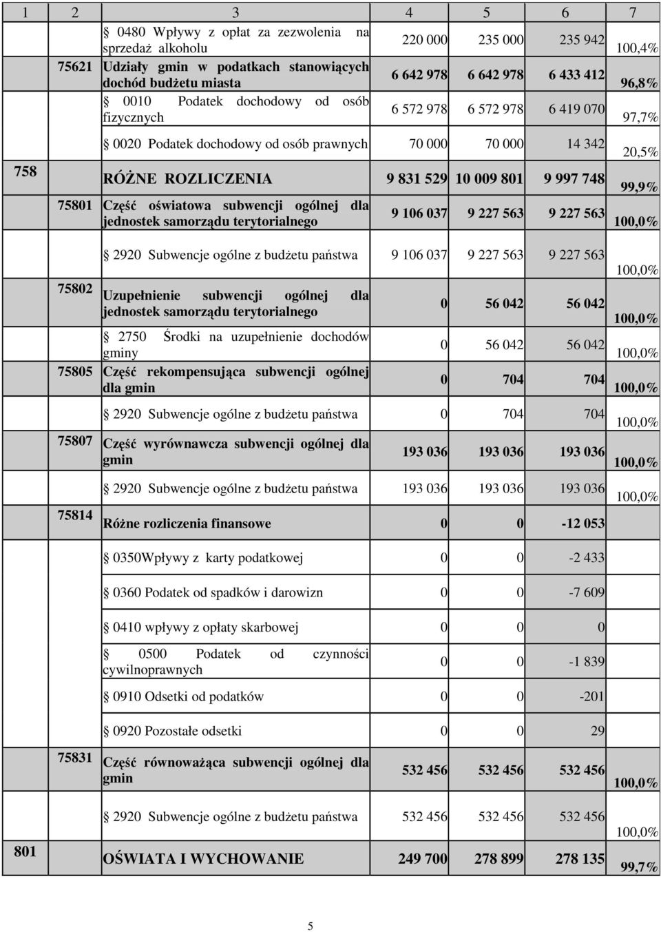 owiatowa subwencji ogólnej dla jednostek samorzdu terytorialnego 20,5% 99,9% 9 106 037 9 227 563 9 227 563 100,0% 2920 Subwencje ogólne z budetu pastwa 9 106 037 9 227 563 9 227 563 75802
