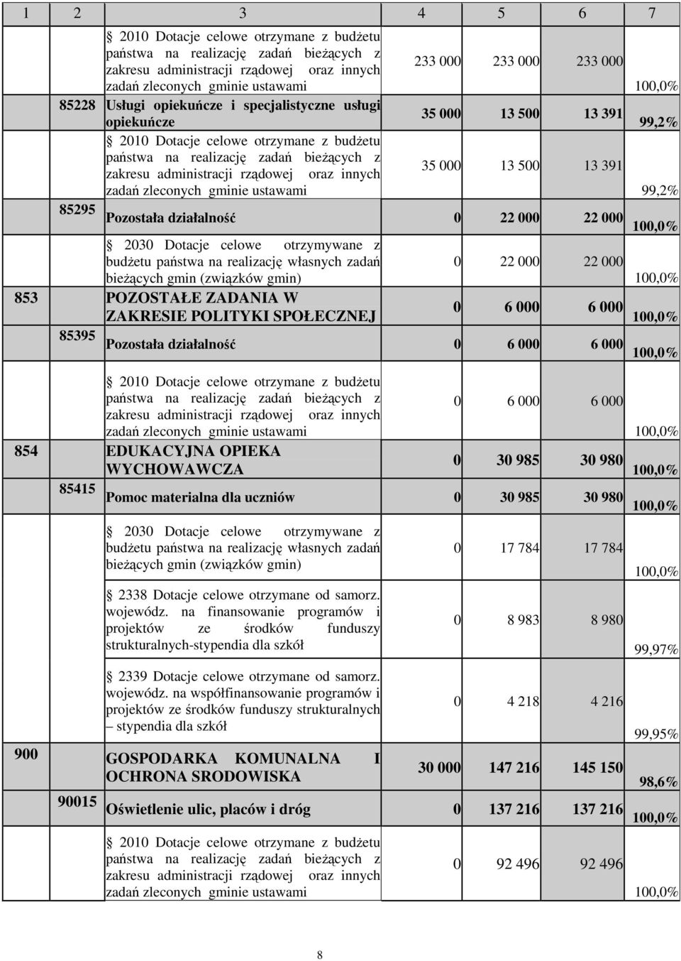 000 13 500 13 391 zada zleconych gminie ustawami 99,2% 85295 Pozostała działalno 0 22 000 22 000 100,0% 2030 Dotacje celowe otrzymywane z budetu pastwa na realizacj własnych zada biecych gmin