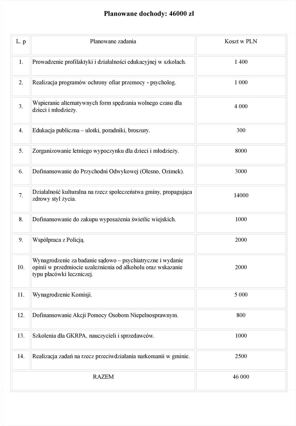 Zorganizowanie letniego wypoczynku dla dzieci i młodzieży. 8000 6. Dofinansowanie do Przychodni Odwykowej (Olesno, Ozimek). 3000 7.