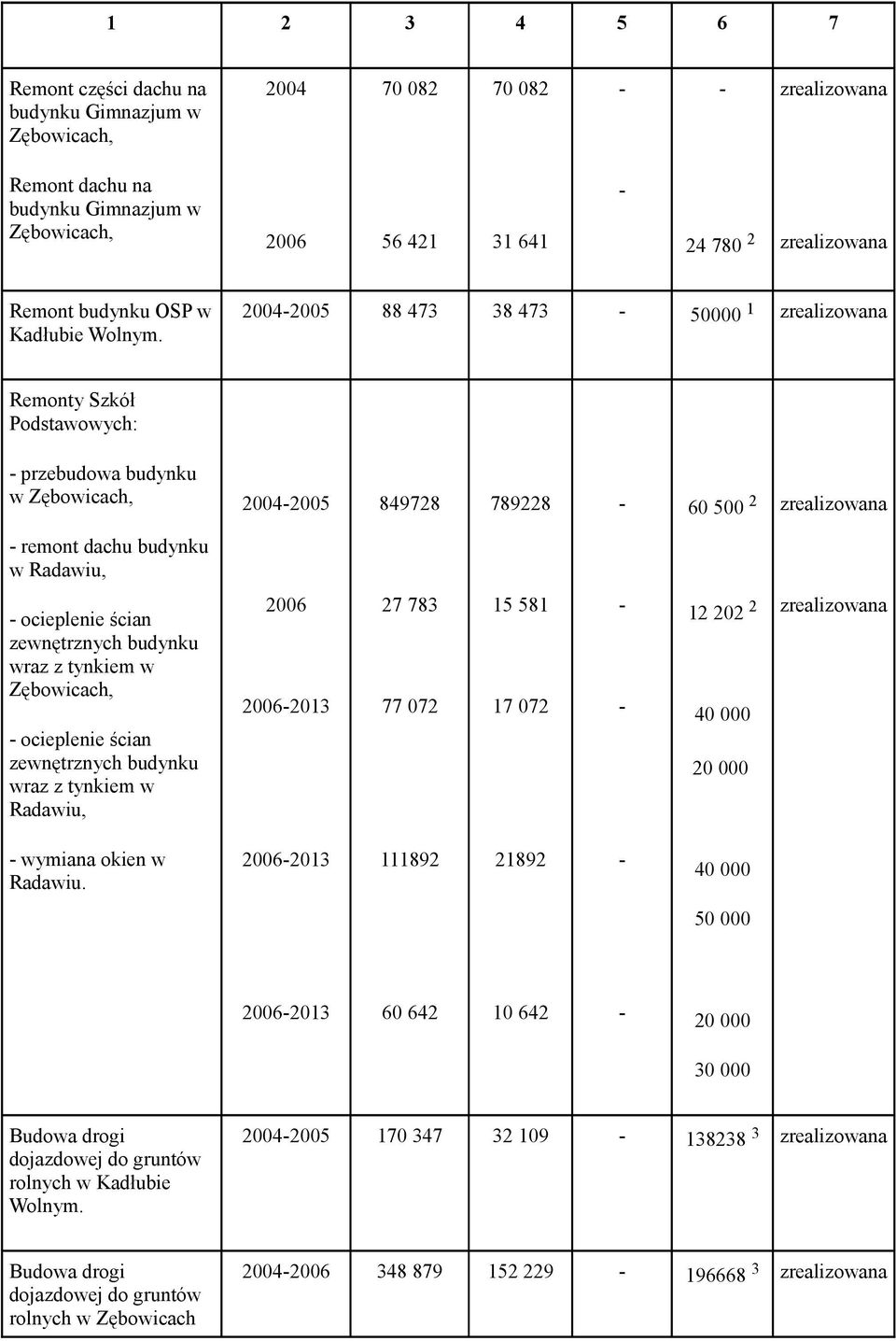 20042005 88 473 38 473 50000 1 zrealizowana Remonty Szkół Podstawowych: przebudowa budynku w Zębowicach, 20042005 849728 789228 60 500 2 zrealizowana remont dachu budynku w Radawiu, ocieplenie ścian
