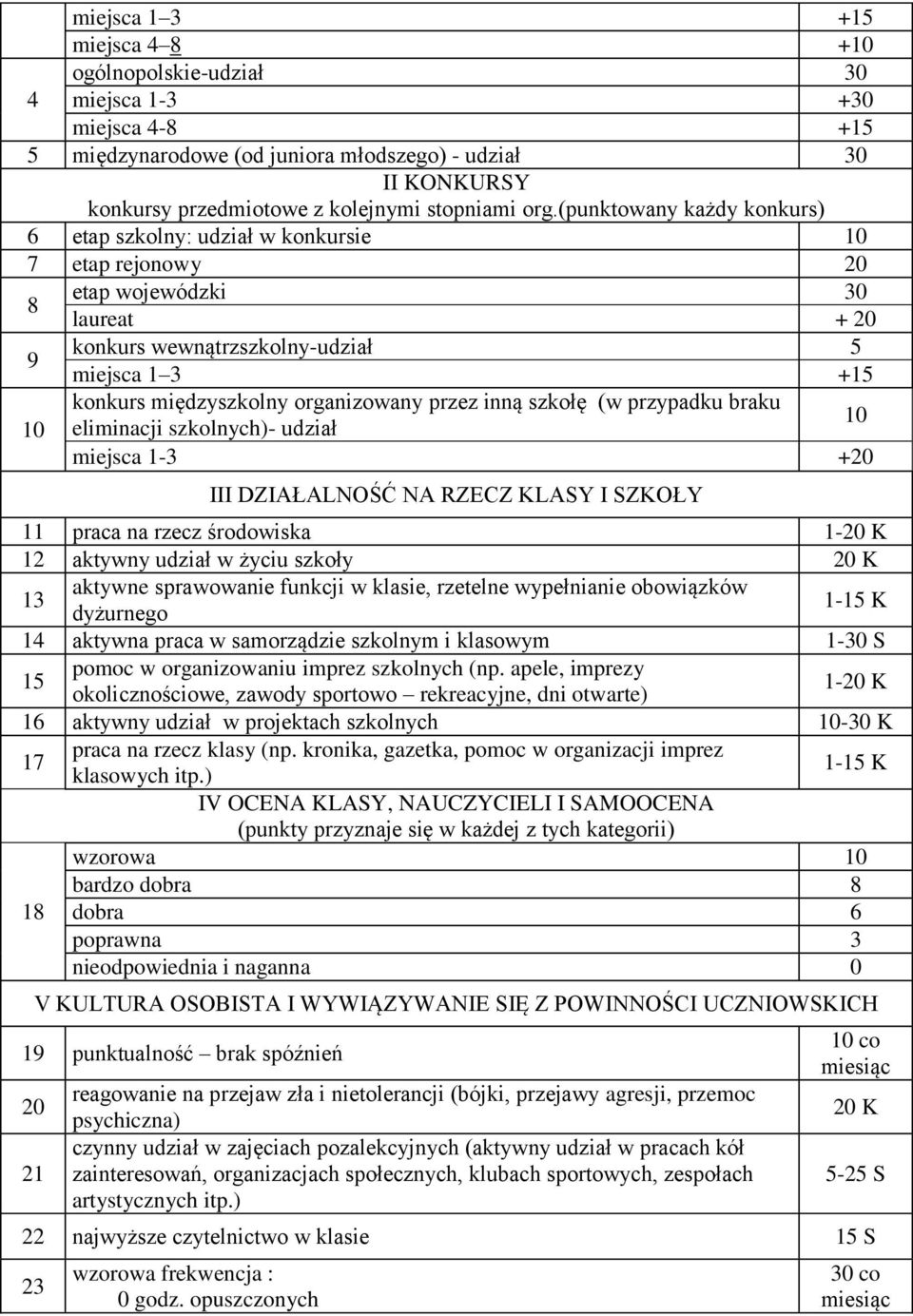 organizowany przez inną szkołę (w przypadku braku 10 eliminacji szkolnych)- udział 10 miejsca 1-3 +20 III DZIAŁALNOŚĆ NA RZECZ KLASY I SZKOŁY 11 praca na rzecz środowiska 1-20 K 12 aktywny udział w