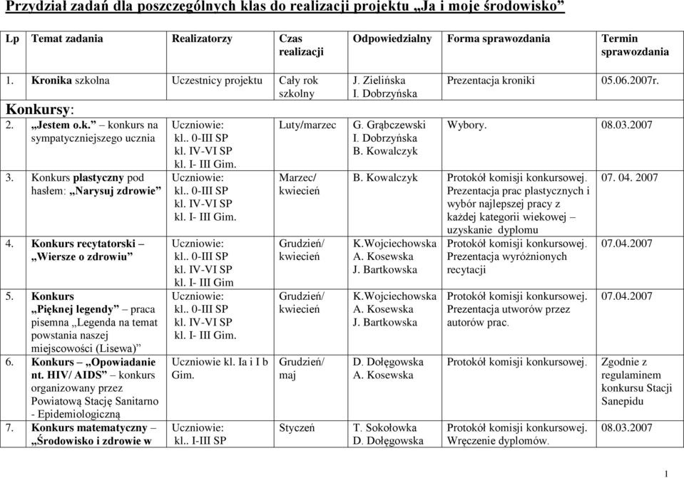 Konkurs Pięknej legendy praca pisemna Legenda na temat powstania naszej miejscowości (Lisewa) 6. Konkurs Opowiadanie nt.