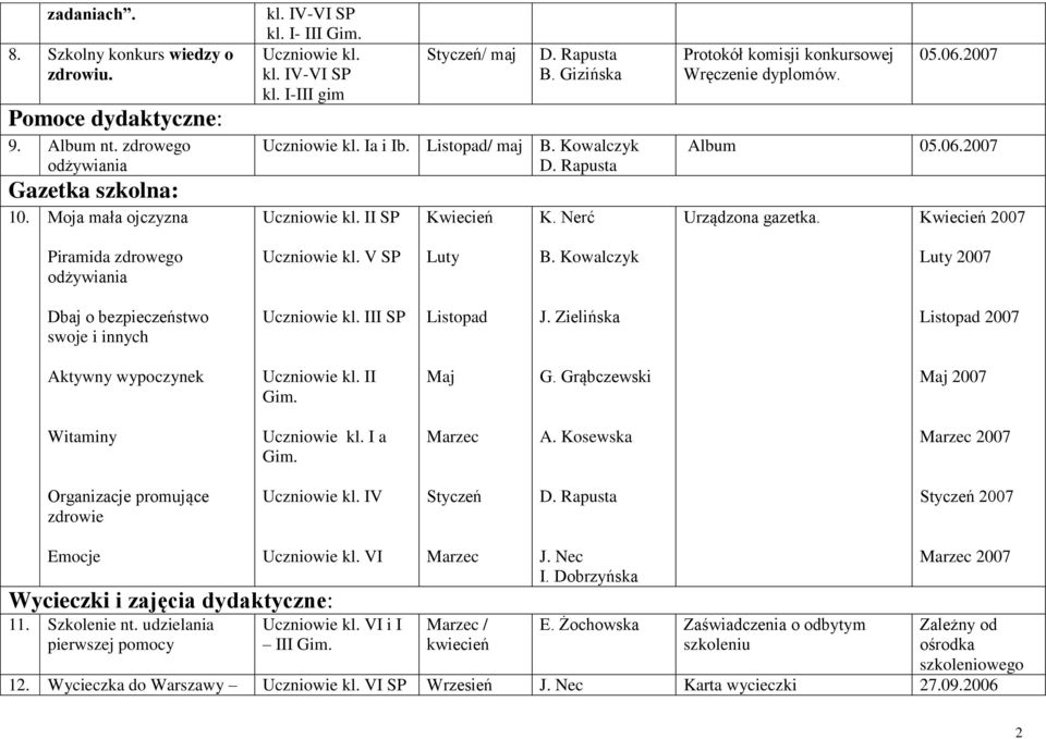 Kwiecień 2007 Piramida zdrowego odżywiania Uczniowie kl. V SP Luty B. Kowalczyk Luty 2007 Dbaj o bezpieczeństwo swoje i innych Uczniowie kl. III SP Listopad J.