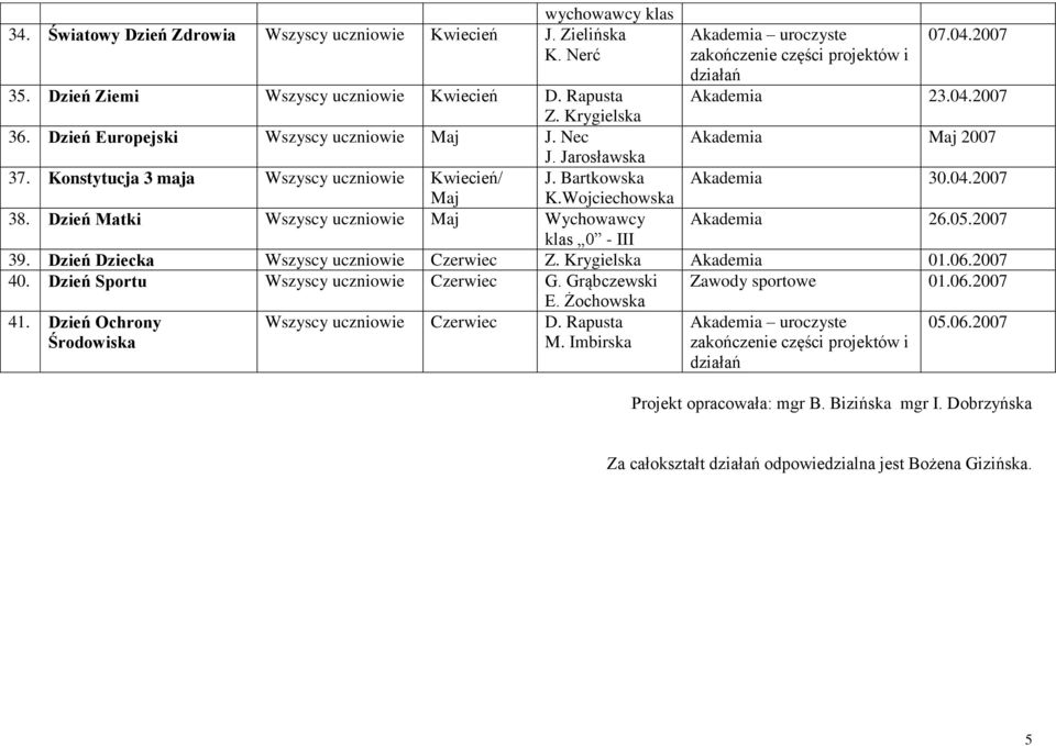 04.2007 Maj K.Wojciechowska 38. Dzień Matki Wszyscy uczniowie Maj Wychowawcy Akademia 26.05.2007 klas 0 - III 39. Dzień Dziecka Wszyscy uczniowie Czerwiec Z. Krygielska Akademia 01.06.2007 40.