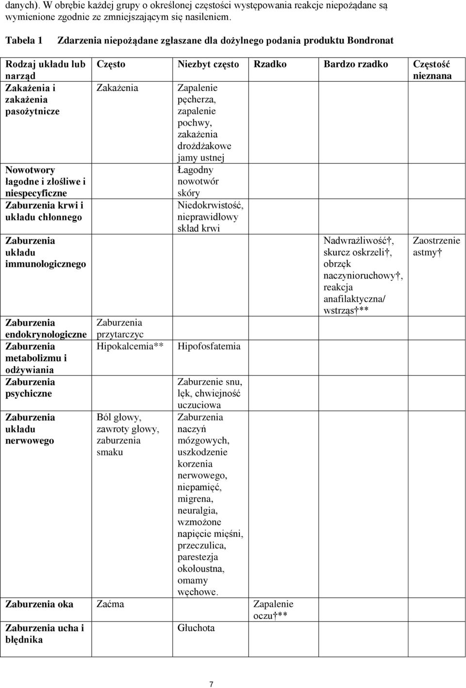 krwi i układu chłonnego Zaburzenia układu immunologicznego Zaburzenia endokrynologiczne Zaburzenia metabolizmu i odżywiania Zaburzenia psychiczne Zaburzenia układu nerwowego Często Niezbyt często