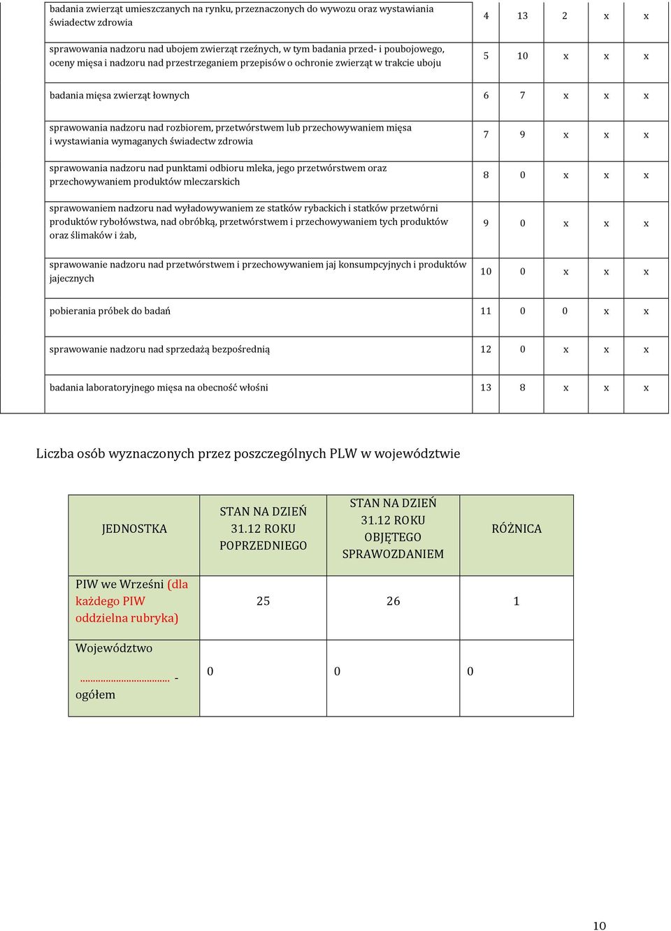 przechowywaniem mięsa i wystawiania wymaganych świadectw zdrowia sprawowania nadzoru nad punktami odbioru mleka, jego przetwórstwem oraz przechowywaniem produktów mleczarskich sprawowaniem nadzoru