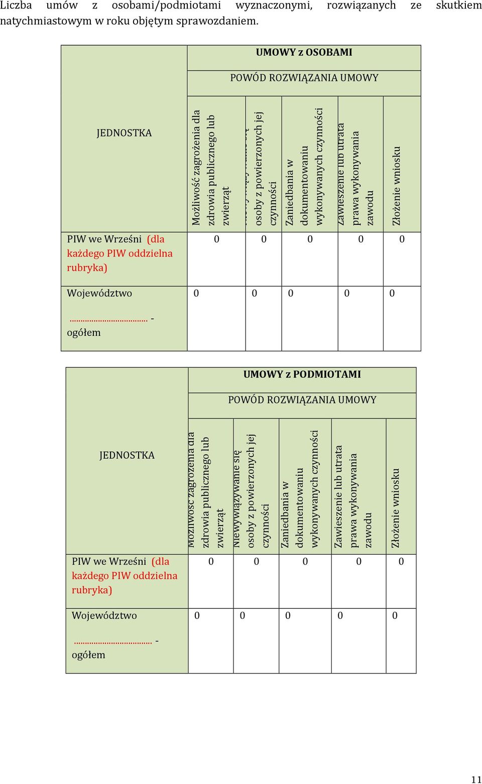 wykonywanych czynności Zawieszenie lub utrata prawa wykonywania zawodu Złożenie wniosku PIW we Wrześni (dla każdego PIW oddzielna rubryka) Województwo 0 0 0 0 0 0 0 0 0 0.