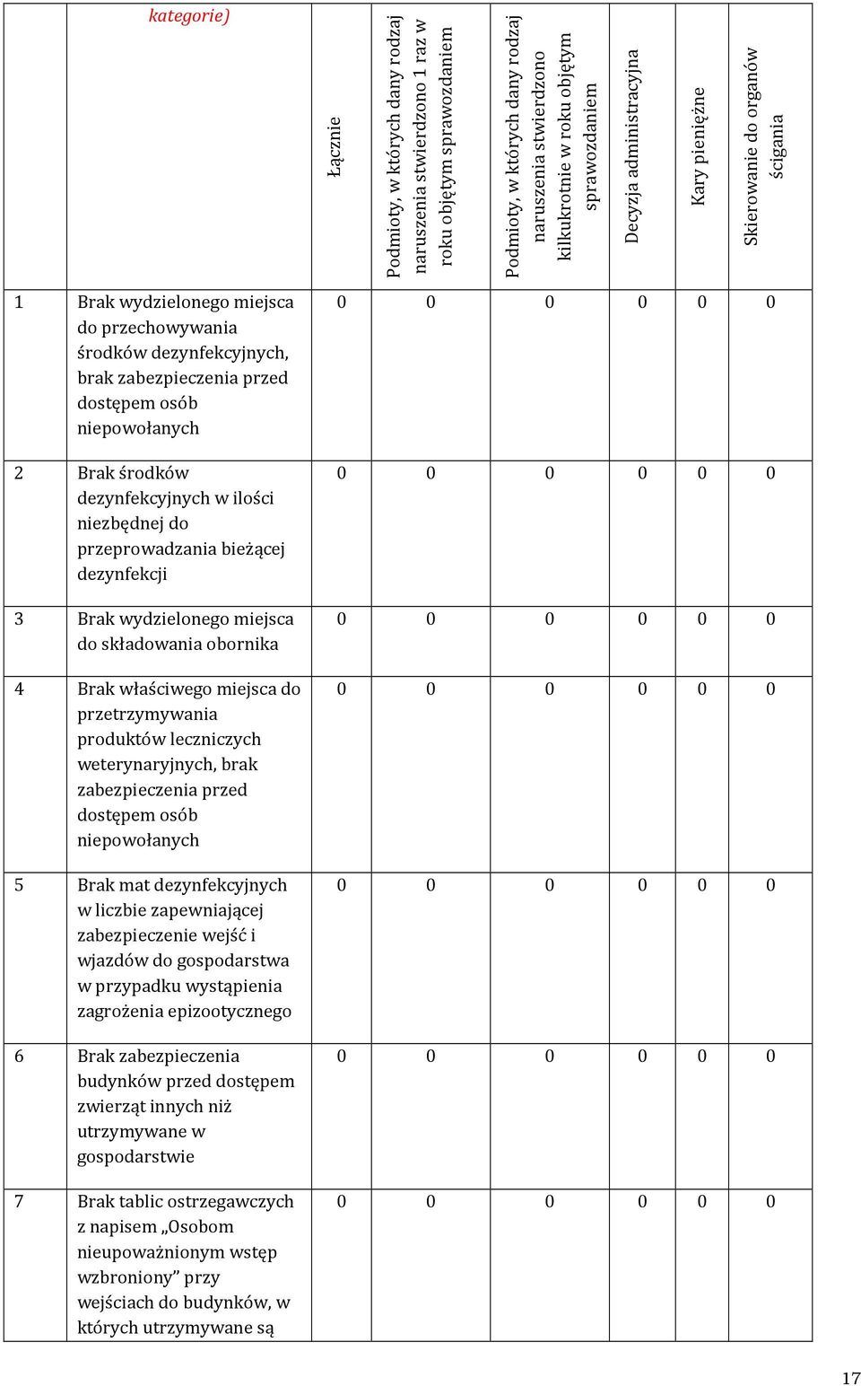 niepowołanych 2 Brak środków dezynfekcyjnych w ilości niezbędnej do przeprowadzania bieżącej dezynfekcji 3 Brak wydzielonego miejsca do składowania obornika 4 Brak właściwego miejsca do