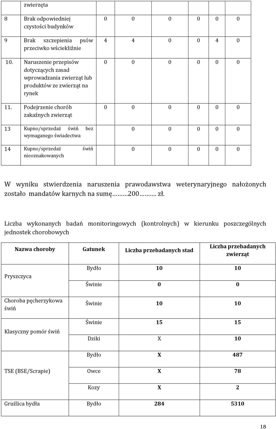 wyniku stwierdzenia naruszenia prawodawstwa weterynaryjnego nałożonych zostało mandatów karnych na sumę 200. zł.