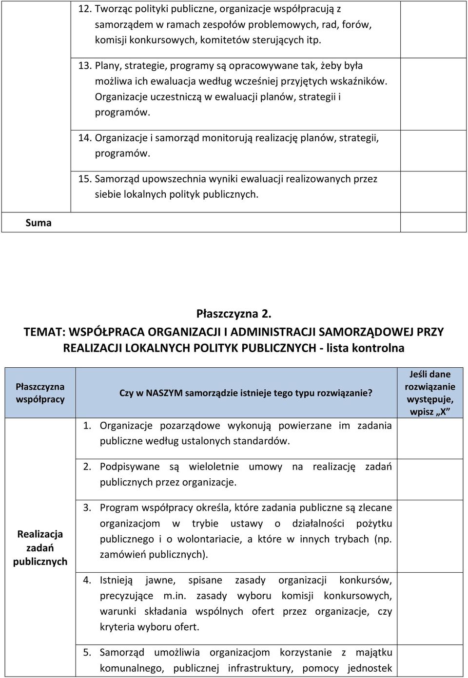 Organizacje i samrząd mnitrują realizację planów, strategii, prgramów. 15. Samrząd upwszechnia wyniki ewaluacji realizwanych przez siebie lkalnych plityk publicznych. Suma Płaszczyzna 2.