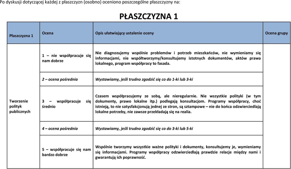 2 cena pśrednia Wystawiamy, jeśli trudn zgdzić się c d 1-ki lub 3-ki Twrzenie plityk publicznych 3 współpracuje się średni Czasem współpracujemy ze sbą, ale nieregularnie.