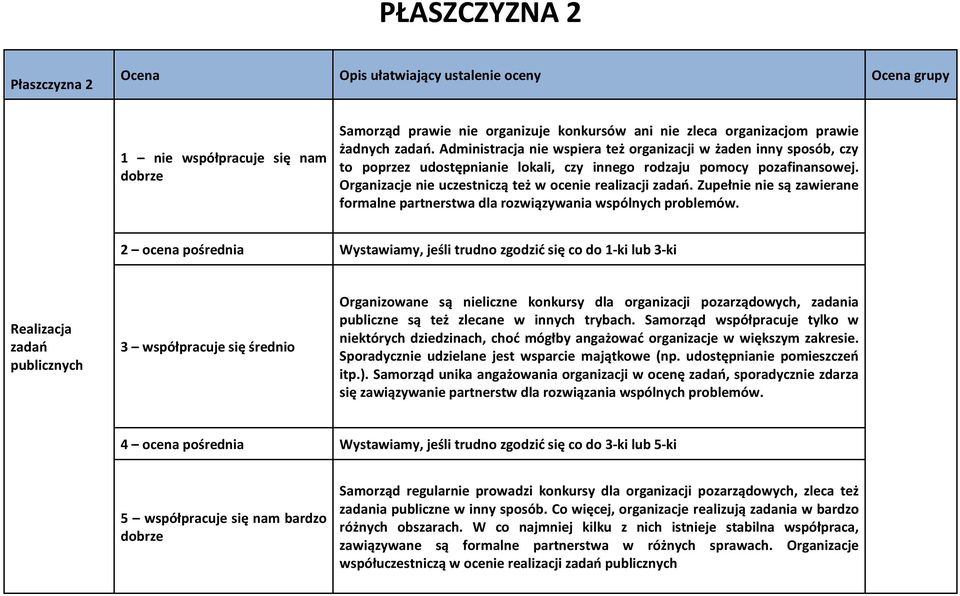 Zupełnie nie są zawierane frmalne partnerstwa dla rzwiązywania wspólnych prblemów.