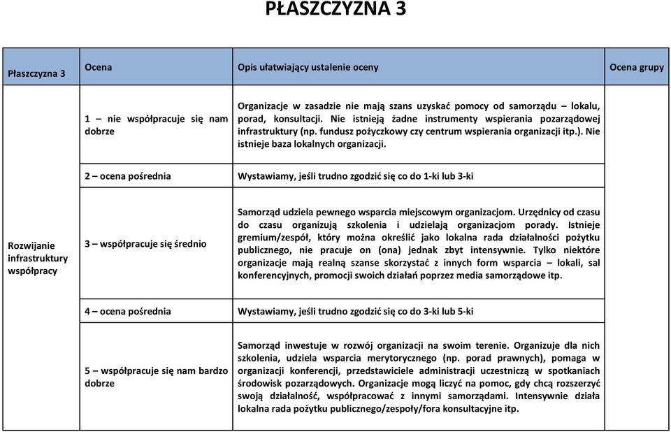 2 cena pśrednia Wystawiamy, jeśli trudn zgdzić się c d 1-ki lub 3-ki Rzwijanie infrastruktury współpracy 3 współpracuje się średni Samrząd udziela pewneg wsparcia miejscwym rganizacjm.