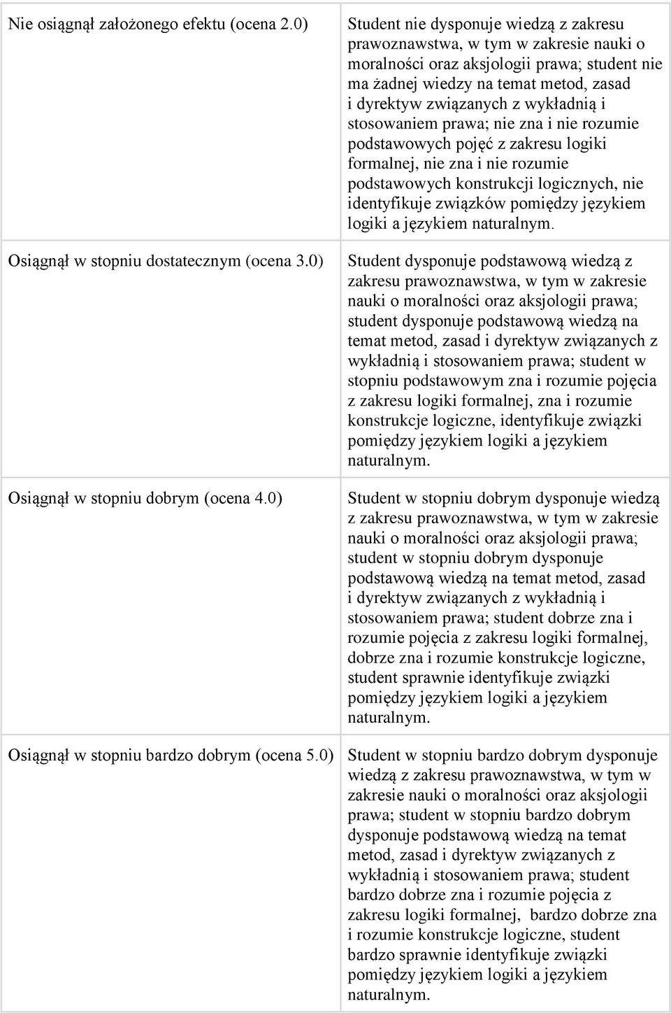 wykładnią i stosowaniem prawa; nie zna i nie rozumie podstawowych pojęć z zakresu logiki formalnej, nie zna i nie rozumie podstawowych konstrukcji logicznych, nie identyfikuje związków pomiędzy
