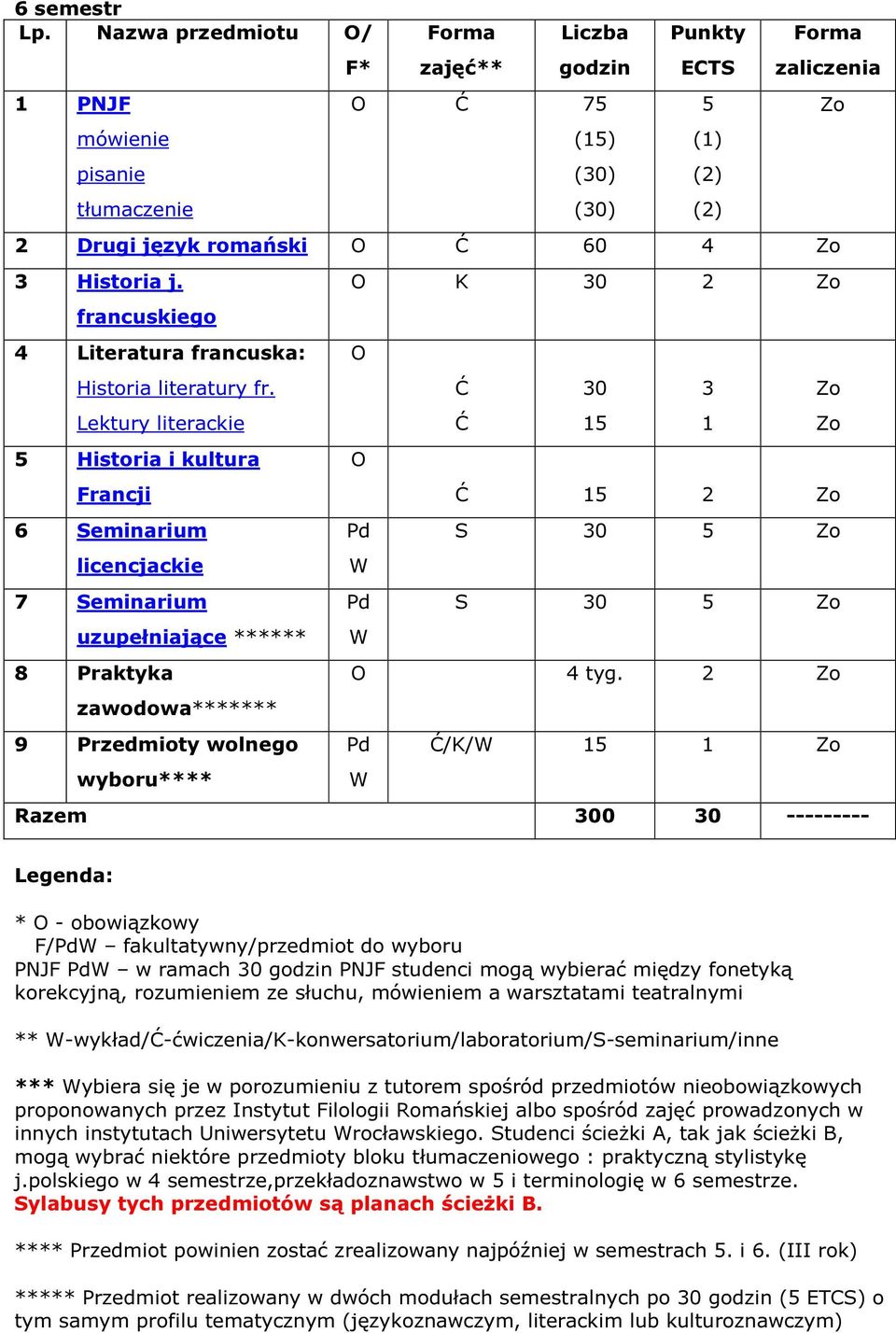 Lektury literackie 5 Historia i kultura Francji 6 Seminarium licencjackie 7 Seminarium uzupełniające ****** 8 Praktyka zawodowa******* 9 Przedmioty wolnego wyboru**** O K 30 2 Zo O O Pd W Pd W Ć Ć 30