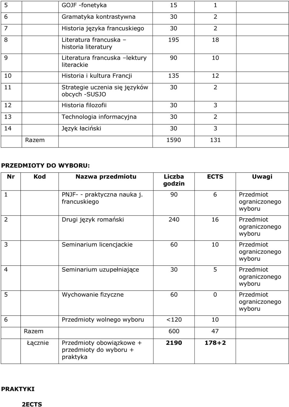Kod Liczba godzin ECTS Uwagi 1 PNJF- - praktyczna nauka j.