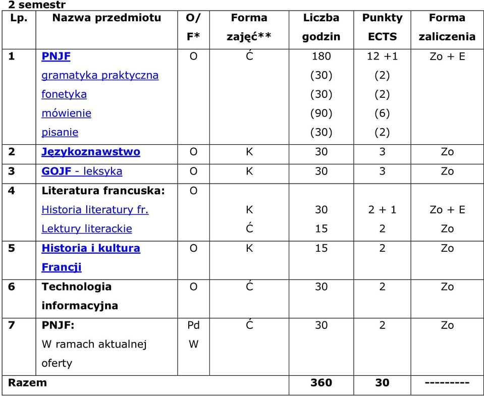 ECTS 12 +1 (2) (2) (6) (2) Forma zaliczenia Zo + E 2 Językoznawstwo O K 30 3 Zo 3 GOJF - leksyka O K 30 3 Zo 4 Literatura