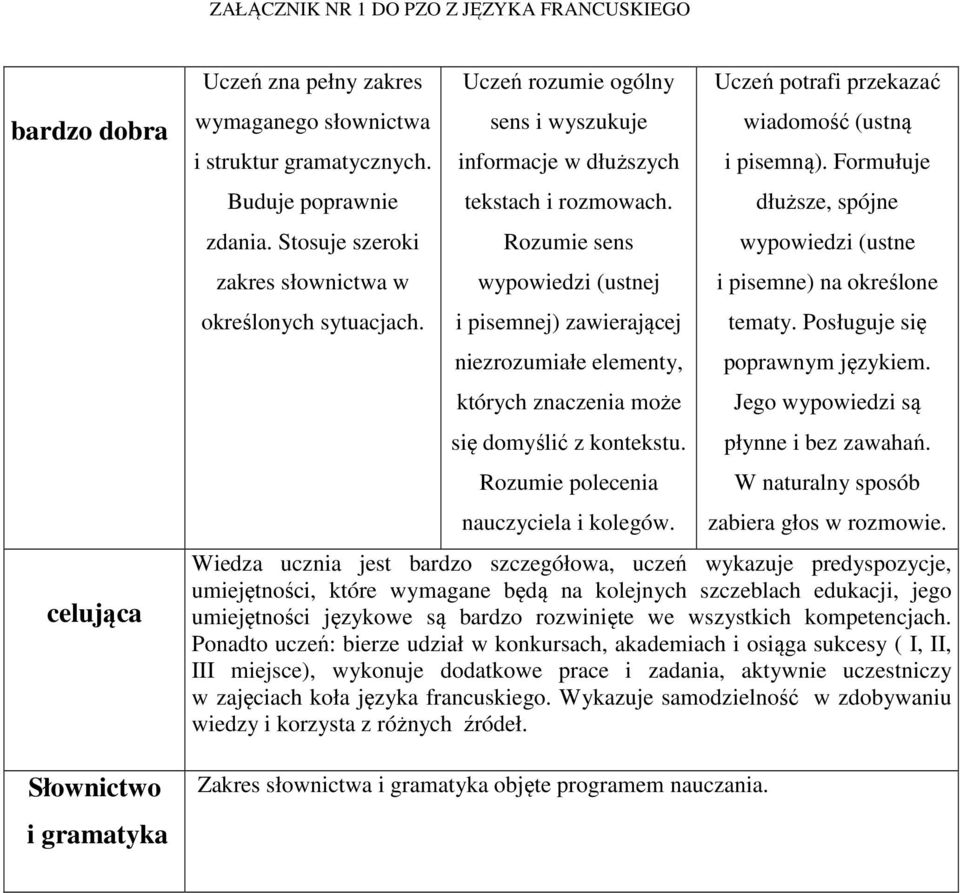 Rozumie sens wypowiedzi (ustnej i pisemnej) zawierającej niezrozumiałe elementy, których znaczenia może się domyślić z kontekstu. Rozumie polecenia nauczyciela i kolegów.