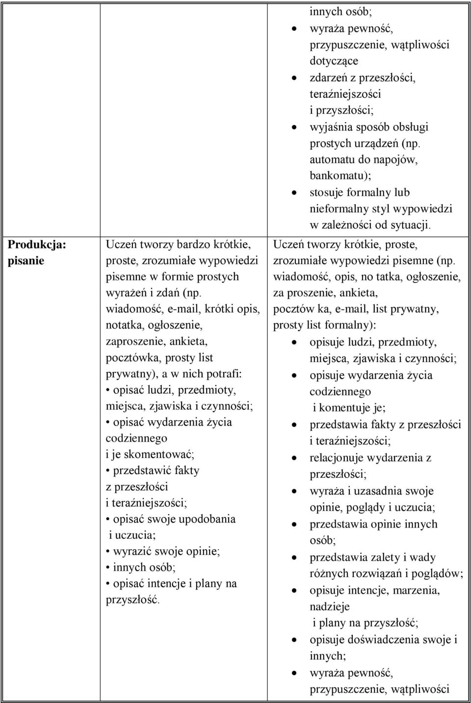 wydarzenia życia codziennego i je skomentować; przedstawić fakty z przeszłości i teraźniejszości; opisać swoje upodobania i uczucia; wyrazić swoje opinie; innych osób; opisać intencje i plany na