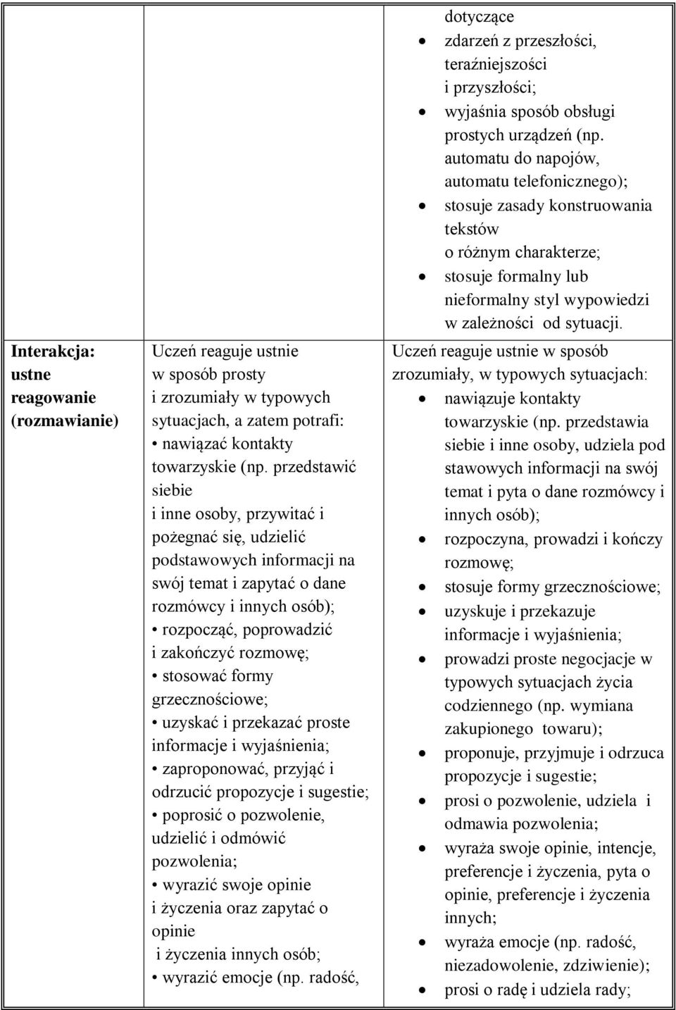stosować formy grzecznościowe; uzyskać i przekazać proste informacje i wyjaśnienia; zaproponować, przyjąć i odrzucić propozycje i sugestie; poprosić o pozwolenie, udzielić i odmówić pozwolenia;