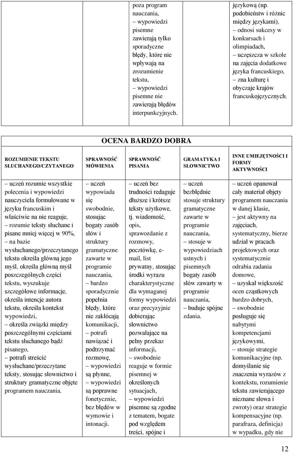 OCENA BARDZO DOBRA ROZUMIENIE TEKSTU SŁUCHANEGO/CZYTANEGO SPRAWNOŚĆ MÓWIENIA SPRAWNOŚĆ PISANIA GRAMATYKA I SŁOWNICTWO INNE UMIEJĘTNOŚCI I FORMY AKTYWNOŚCI uczeń rozumie wszystkie polecenia i