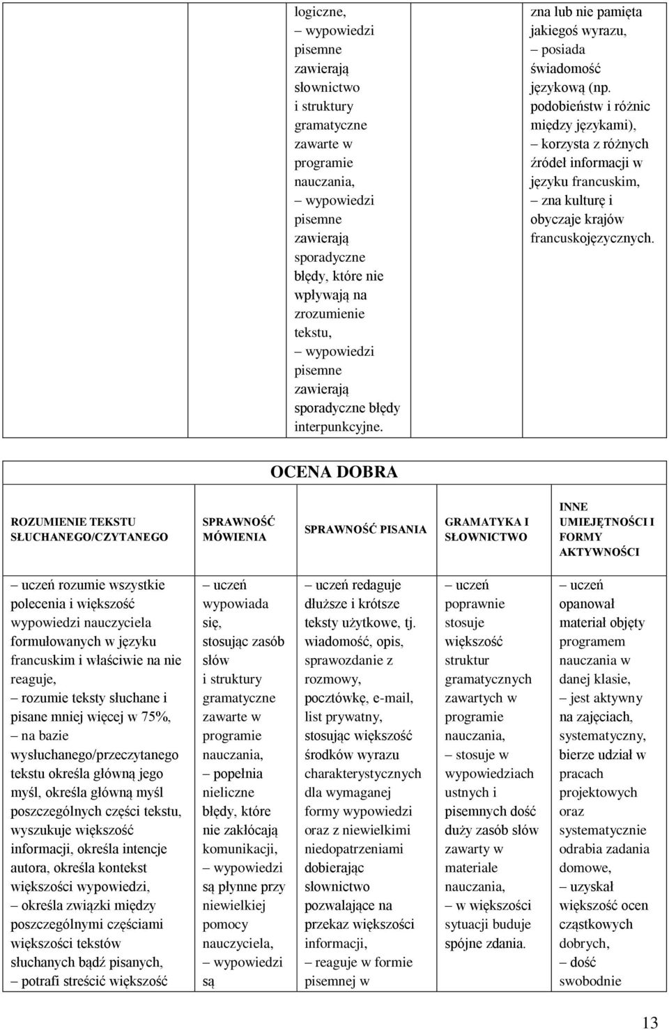 podobieństw i różnic między językami), korzysta z różnych źródeł informacji w języku francuskim, zna kulturę i obyczaje krajów francuskojęzycznych.