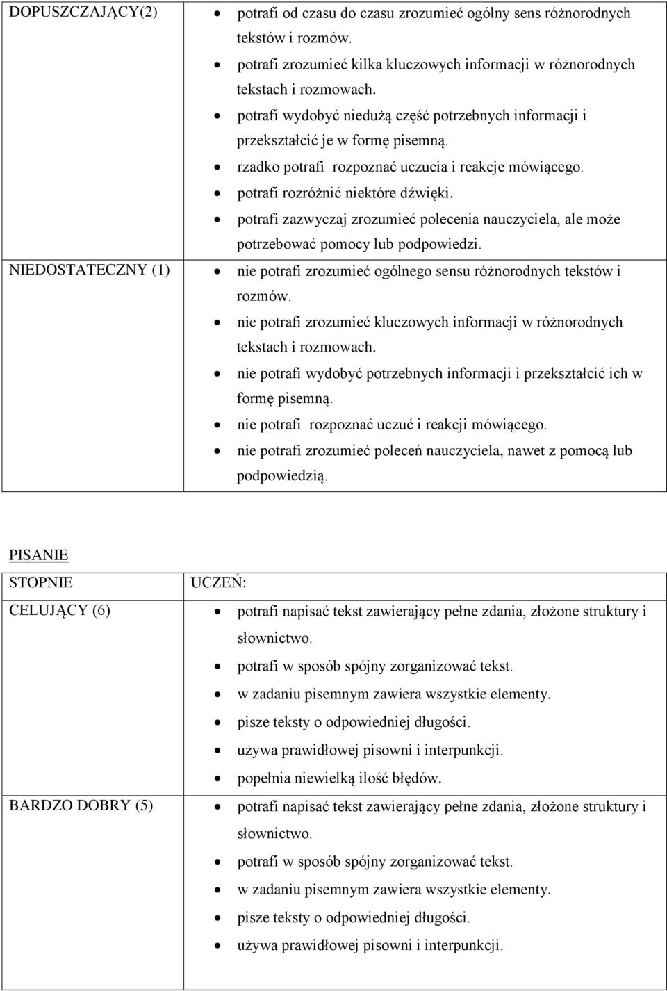 potrafi zazwyczaj zrozumieć polecenia nauczyciela, ale może potrzebować pomocy lub podpowiedzi. NIEDOSTATECZNY (1) nie potrafi zrozumieć ogólnego sensu różnorodnych tekstów i rozmów.
