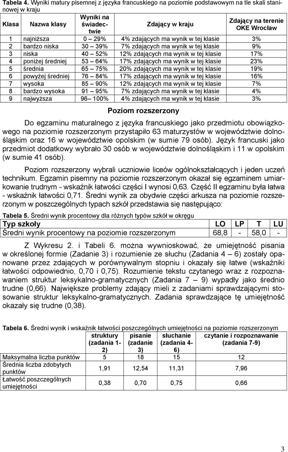 0 29% 4% zdających ma wynik w tej klasie 3% 2 bardzo niska 30 39% 7% zdających ma wynik w tej klasie 9% 3 niska 40 52% 12% zdających ma wynik w tej klasie 17% 4 poniżej średniej 53 64% 17% zdających