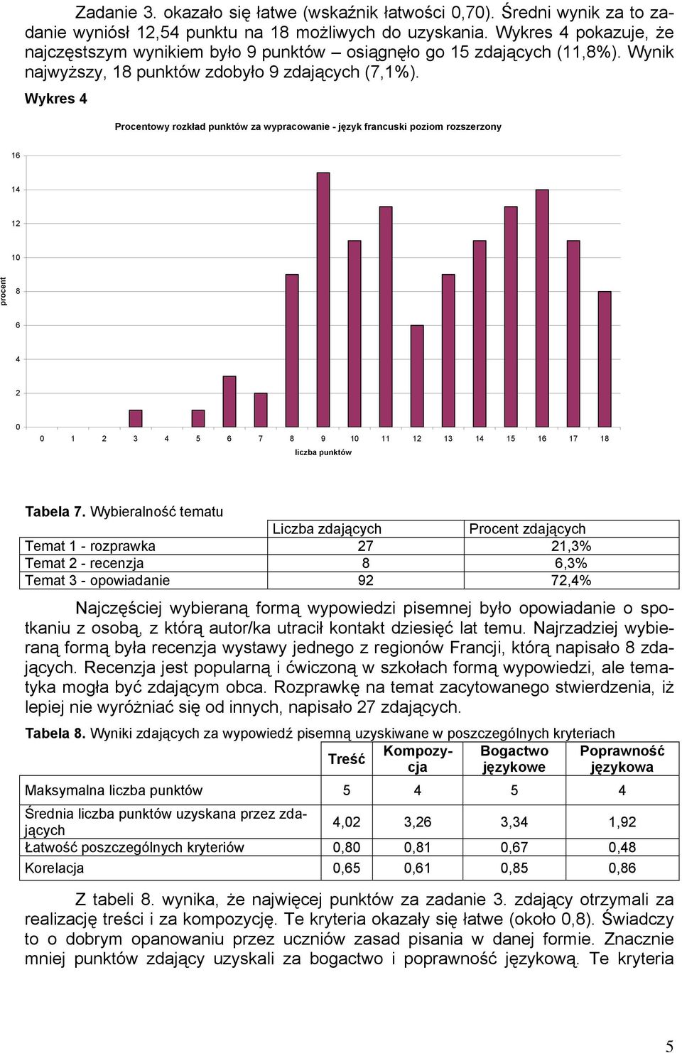 Wykres 4 Procentowy rozkład punktów za wypracowanie - język francuski poziom rozszerzony 16 14 12 10 procent 8 6 4 2 0 0 1 2 3 4 5 6 7 8 9 10 11 12 13 14 15 16 17 18 liczba punktów Tabela 7.