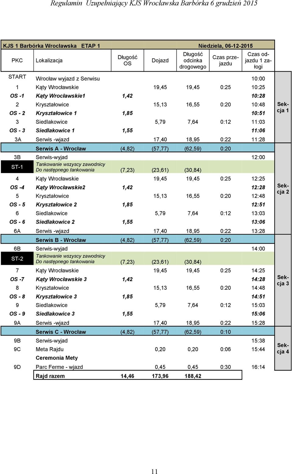 Serwis-wyjad 9C Meta Rajdu 19,45 13:2 0:25 16,55 0:20 14:4 5,79 7,64 0:12 15:03 15:06 17,40 1,95 0:22 (57,77) (62,59) 0:10 15:2 15:3 0,20 0,20 0:06 15:44 0,45 0,45 0:30 16:14 173,96 1,42 Ceremonia