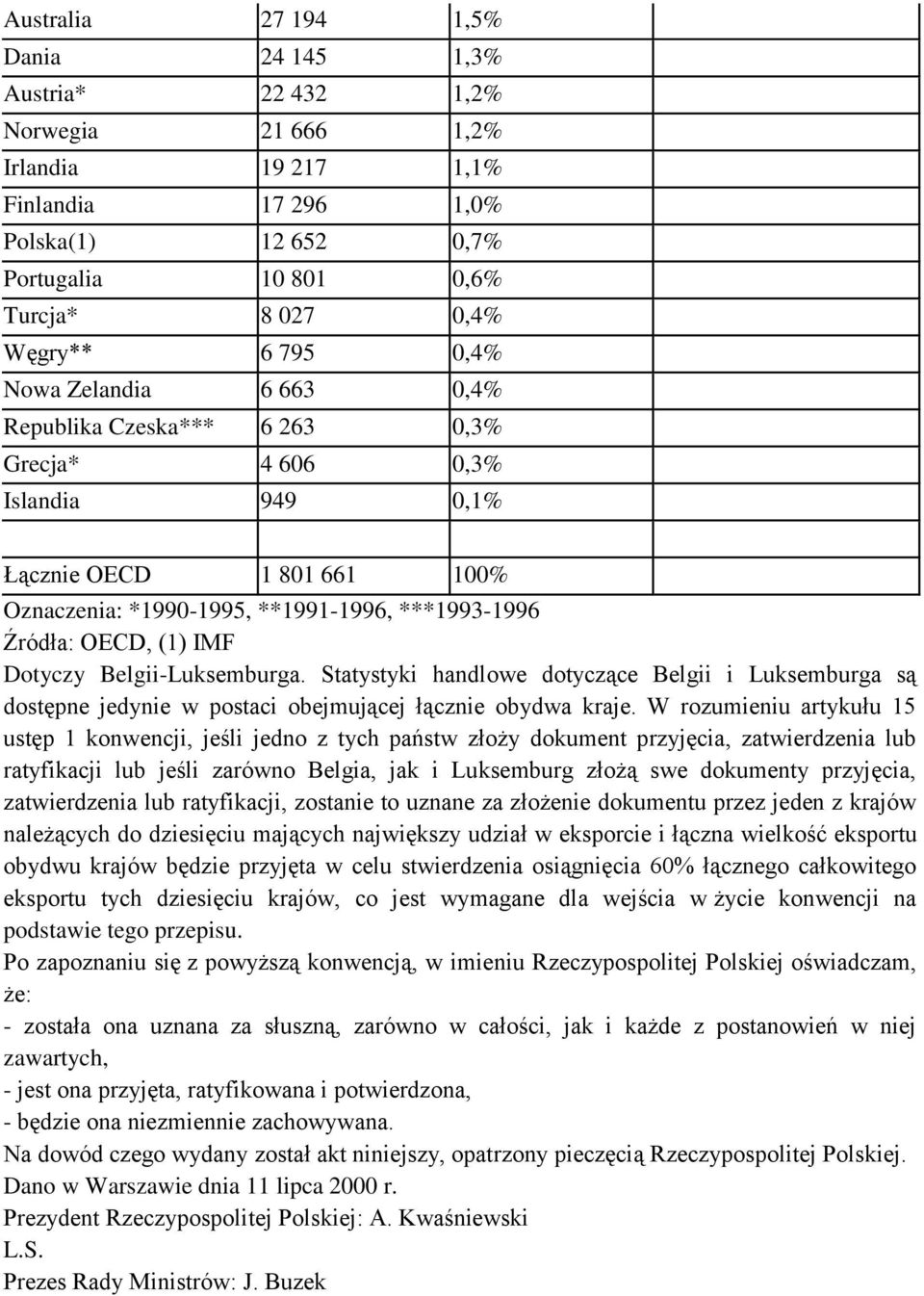 IMF Dotyczy Belgii-Luksemburga. Statystyki handlowe dotyczące Belgii i Luksemburga są dostępne jedynie w postaci obejmującej łącznie obydwa kraje.