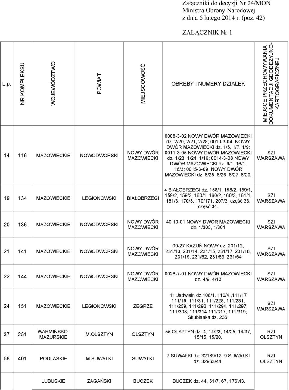 NR KOMPLEKSU WOJEWÓDZTWO POWIAT MIEJSCOWOŚĆ OBRĘBY I NUMERY DZIAŁEK MIEJSCE PRZECHOWYWANIA DOKUMENTACJI GEODEZYJNO- KARTOGRAFICZNEJ 14 116 MAZOWIECKIE NOWODWORSKI NOWY DWÓR MAZOWIECKI 0008-3-02 NOWY
