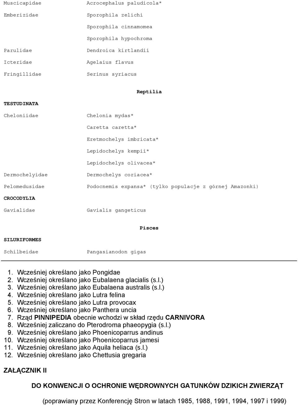 expansa* (tylko populacje z górnej Amazonki) CROCODYLIA Gavialidae Gavialis gangeticus Pisces SILURIFORMES Schilbeidae Pangasianodon gigas 1. Wcześniej określano jako Pongidae 2.