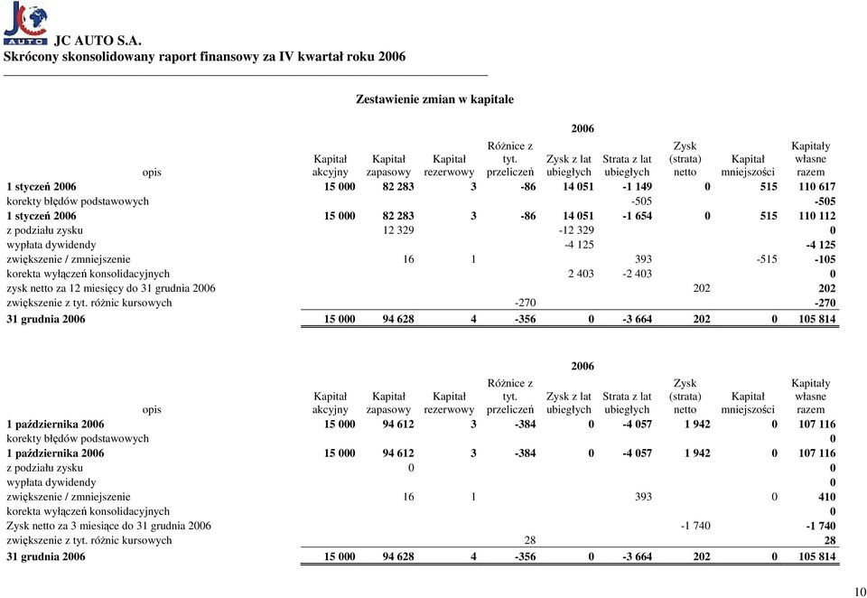 błędów podstawowych -505-505 1 styczeń 2006 15 000 82 283 3-86 14 051-1 654 0 515 110 112 z podziału zysku 12 329-12 329 0 wypłata dywidendy -4 125-4 125 zwiększenie / zmniejszenie 16 1 393-515 -105