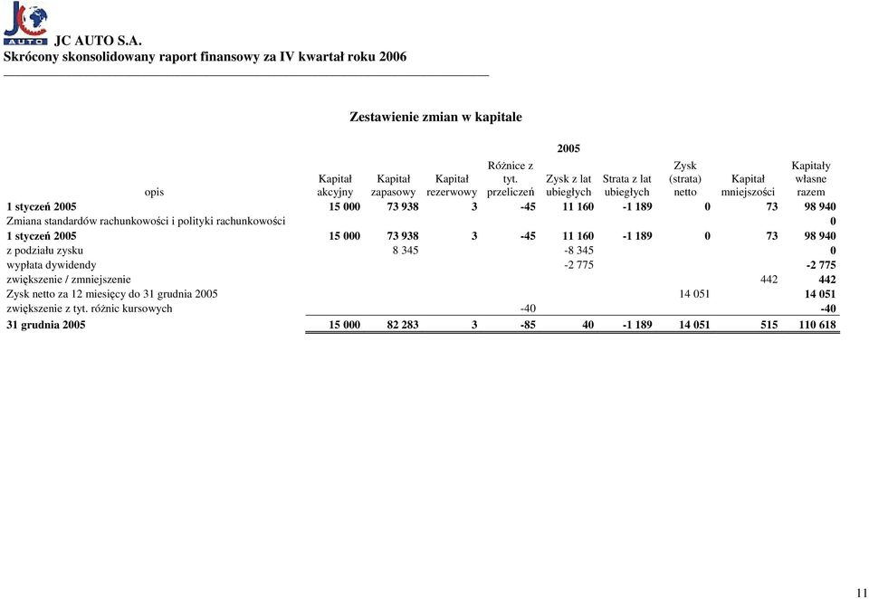 11 160-1 189 0 73 98 940 Zmiana standardów rachunkowości i polityki rachunkowości 0 1 styczeń 2005 15 000 73 938 3-45 11 160-1 189 0 73 98 940 z podziału zysku 8