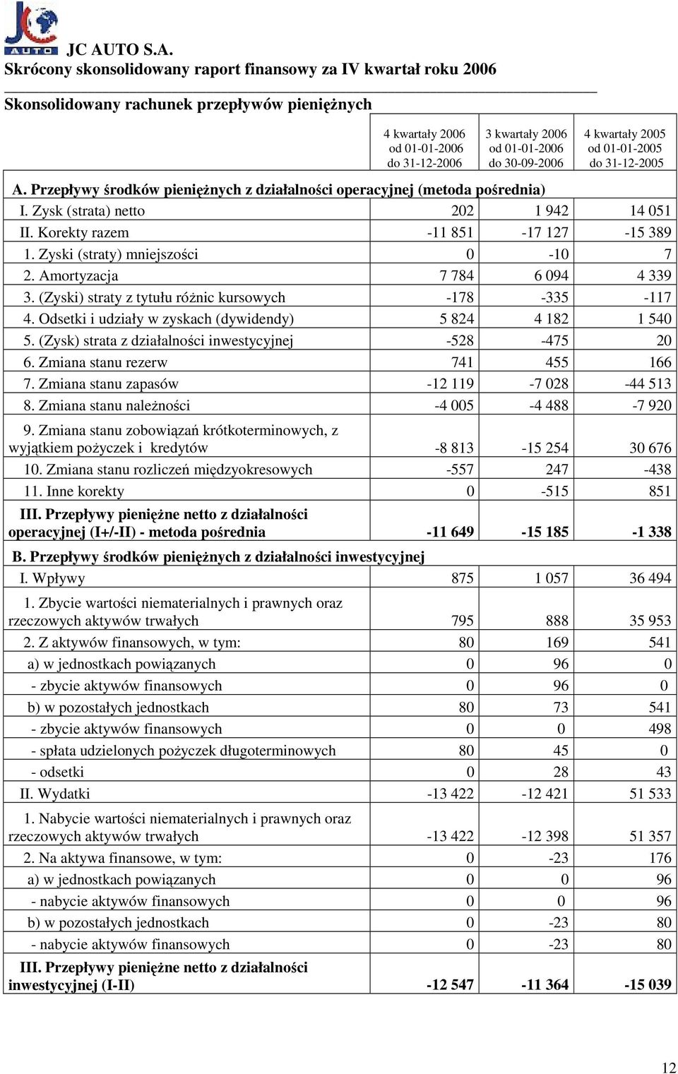 Amortyzacja 7 784 6 094 4 339 3. (Zyski) straty z tytułu róŝnic kursowych -178-335 -117 4. Odsetki i udziały w zyskach (dywidendy) 5 824 4 182 1 540 5.