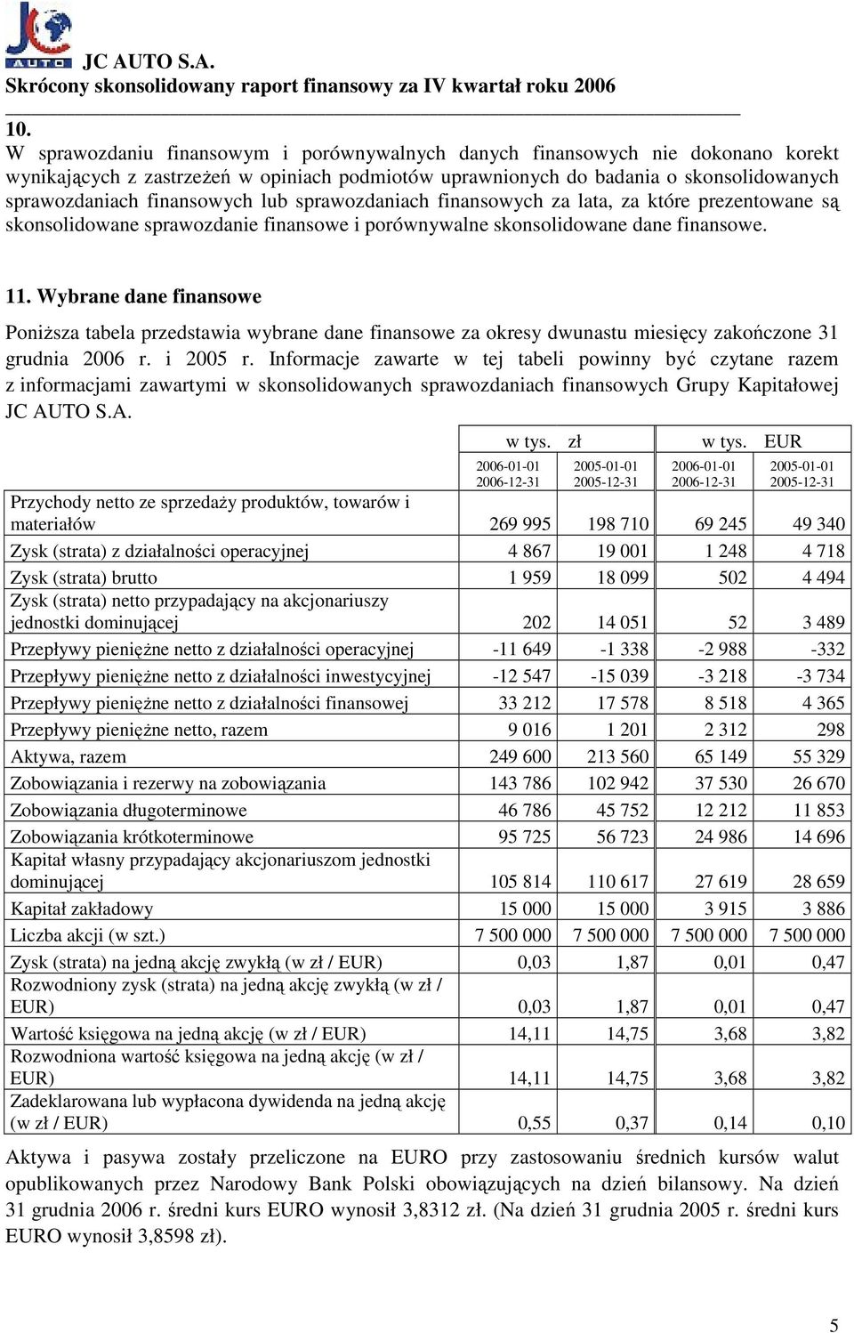 Wybrane dane finansowe PoniŜsza tabela przedstawia wybrane dane finansowe za okresy dwunastu miesięcy zakończone 31 grudnia 2006 r. i 2005 r.