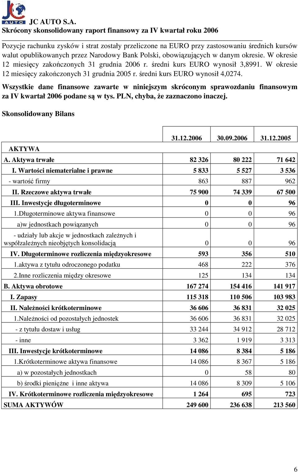 Wszystkie dane finansowe zawarte w niniejszym skróconym sprawozdaniu finansowym za IV kwartał 2006 podane są w tys. PLN, chyba, Ŝe zaznaczono inaczej. Skonsolidowany Bilans AKTYWA 31.12.2006 30.09.