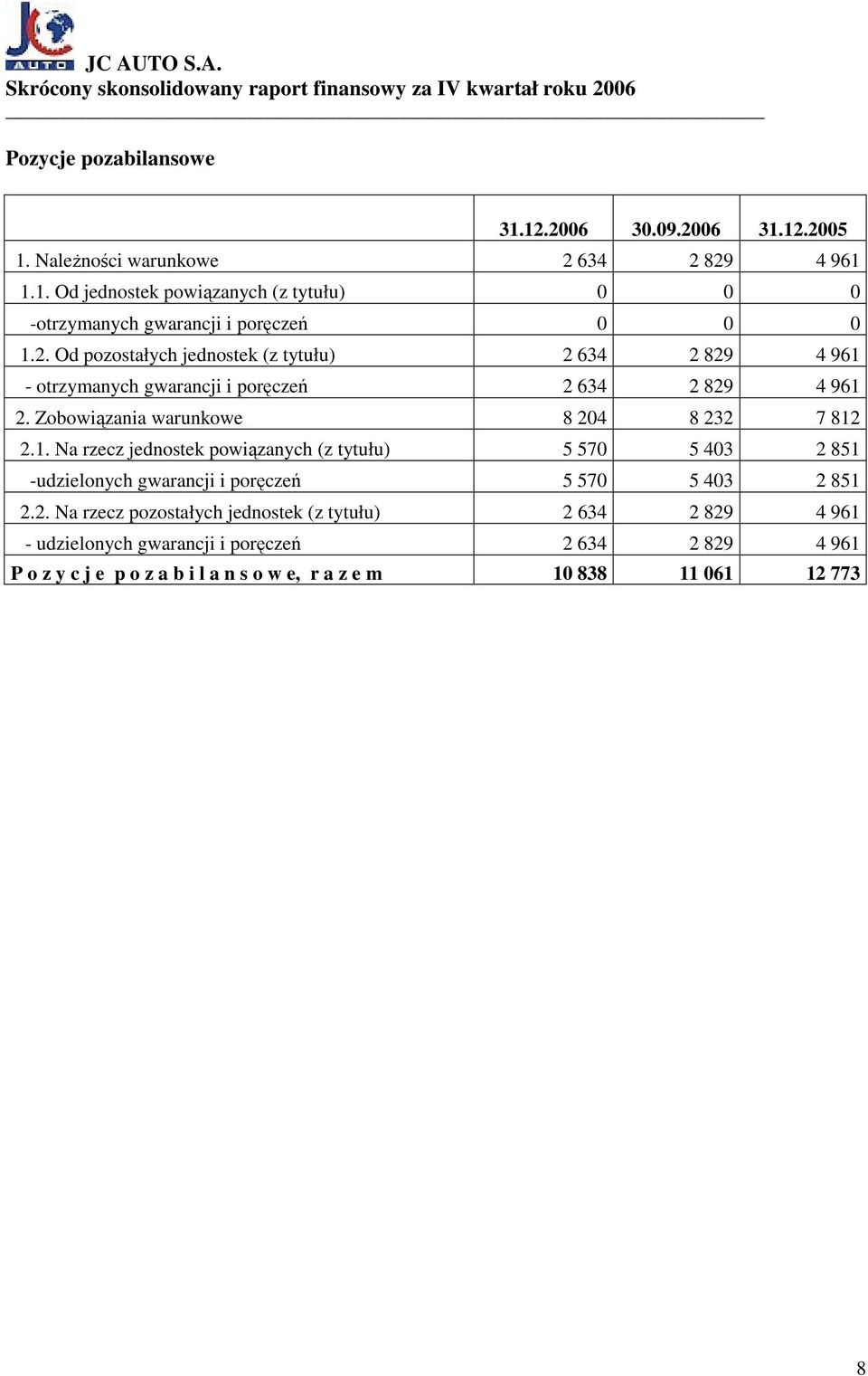 - otrzymanych gwarancji i poręczeń 2 634 2 829 4 961 