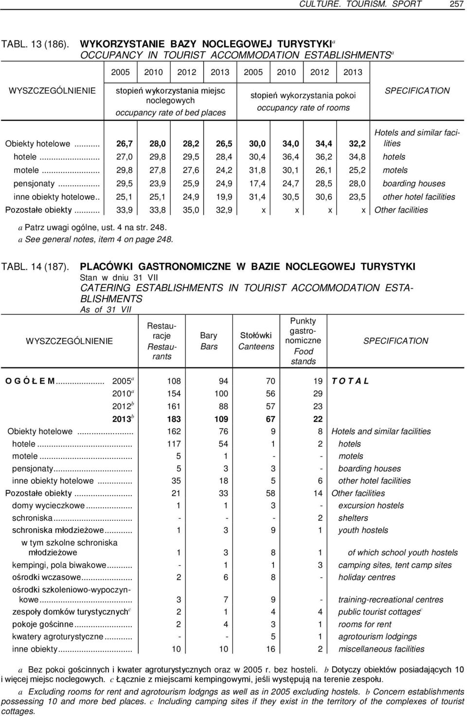 occupancy rate of bed places stopień wykorzystania pokoi occupancy rate of rooms Obiekty hotelowe... 26,7 28,0 28,2 26,5 30,0 34,0 34,4 32,2 hotele.