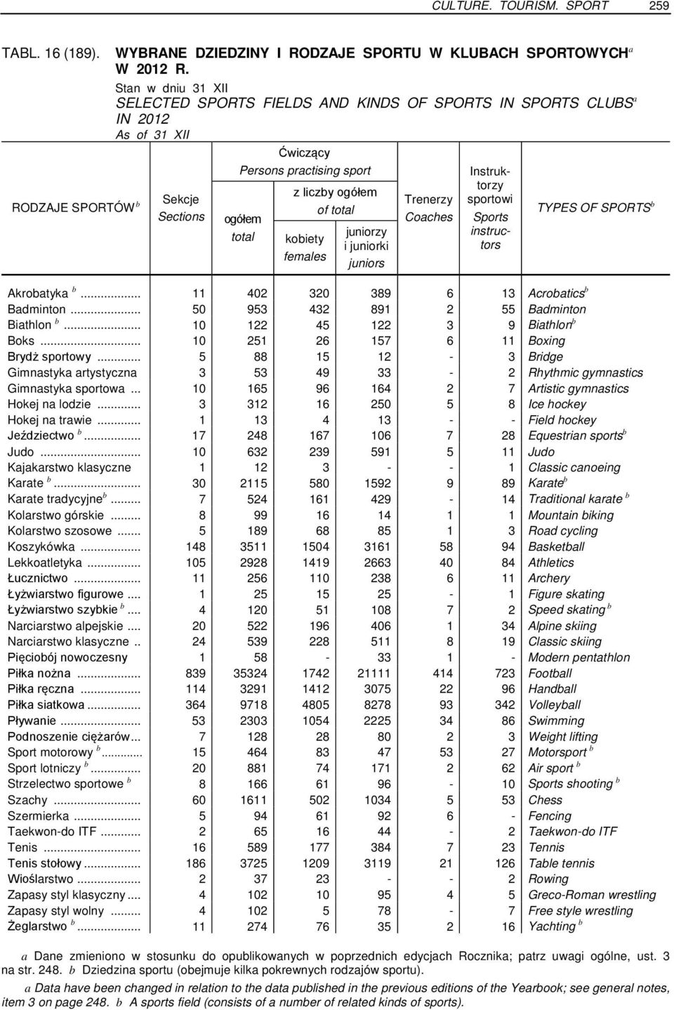 females juniorzy i juniorki juniors Trenerzy Coaches Instruktorzy sportowi Sports instructors TYPES OF SPORTS b Akrobatyka b... 11 402 320 389 6 13 Acrobatics b Badminton.